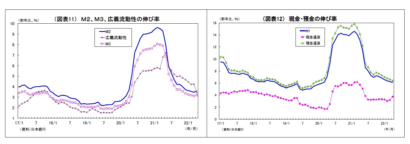 (図表11) M2、M3、広義流動性の伸び率/(図表12) 現金・預金の伸び率