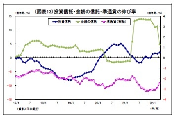 （図表13）投資信託・金銭の信託・準通貨の伸び率