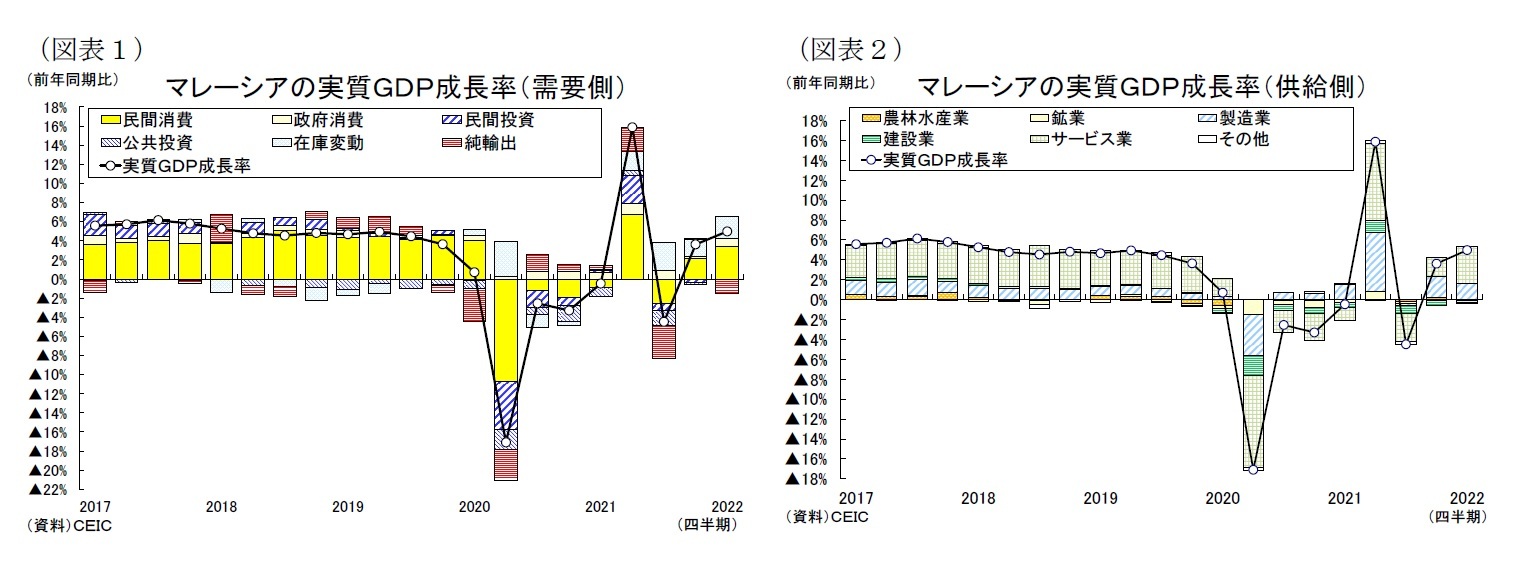 （図表１）マレーシアの実質ＧＤＰ成長率（需要側）/（図表２）マレーシアの実質ＧＤＰ成長率（供給側）