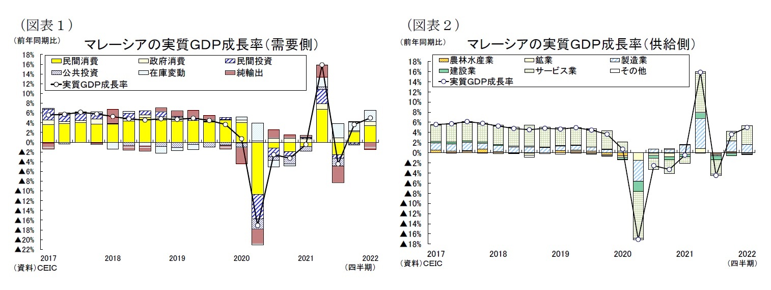(図表1)マレーシアの実質GDP成長率(需要側)/(図表2)マレーシアの実質GDP成長率(供給側)