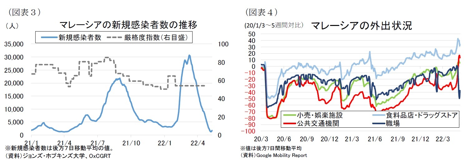 （図表３）マレーシアの新規感染者数の推移/（図表４）マレーシアの外出状況