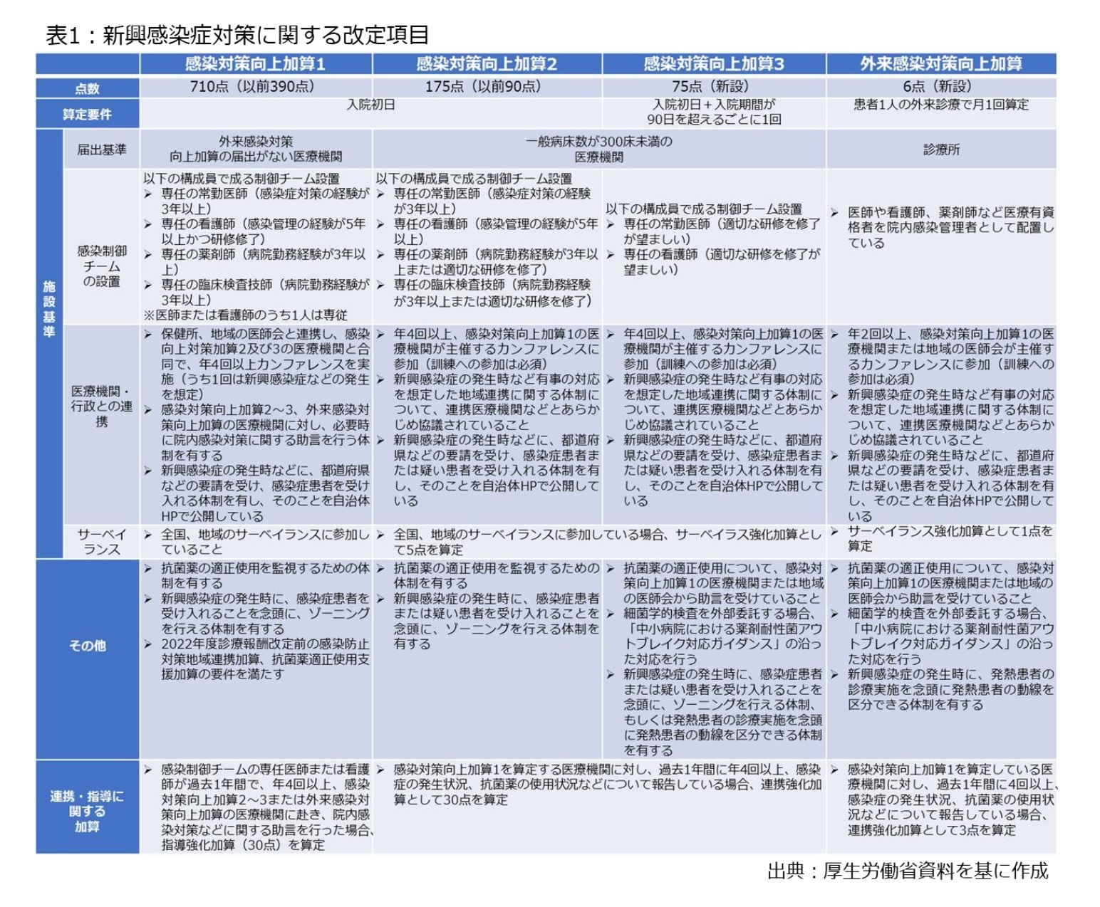 表1：新興感染症対策に関する改定項目