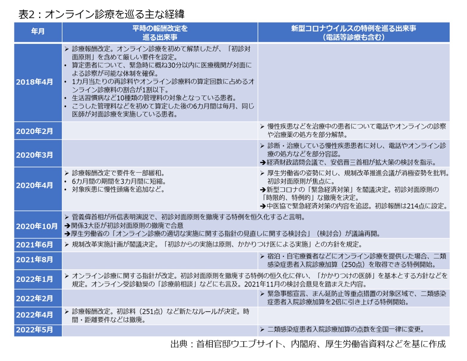 表2:オンライン診療を巡る主な経緯
