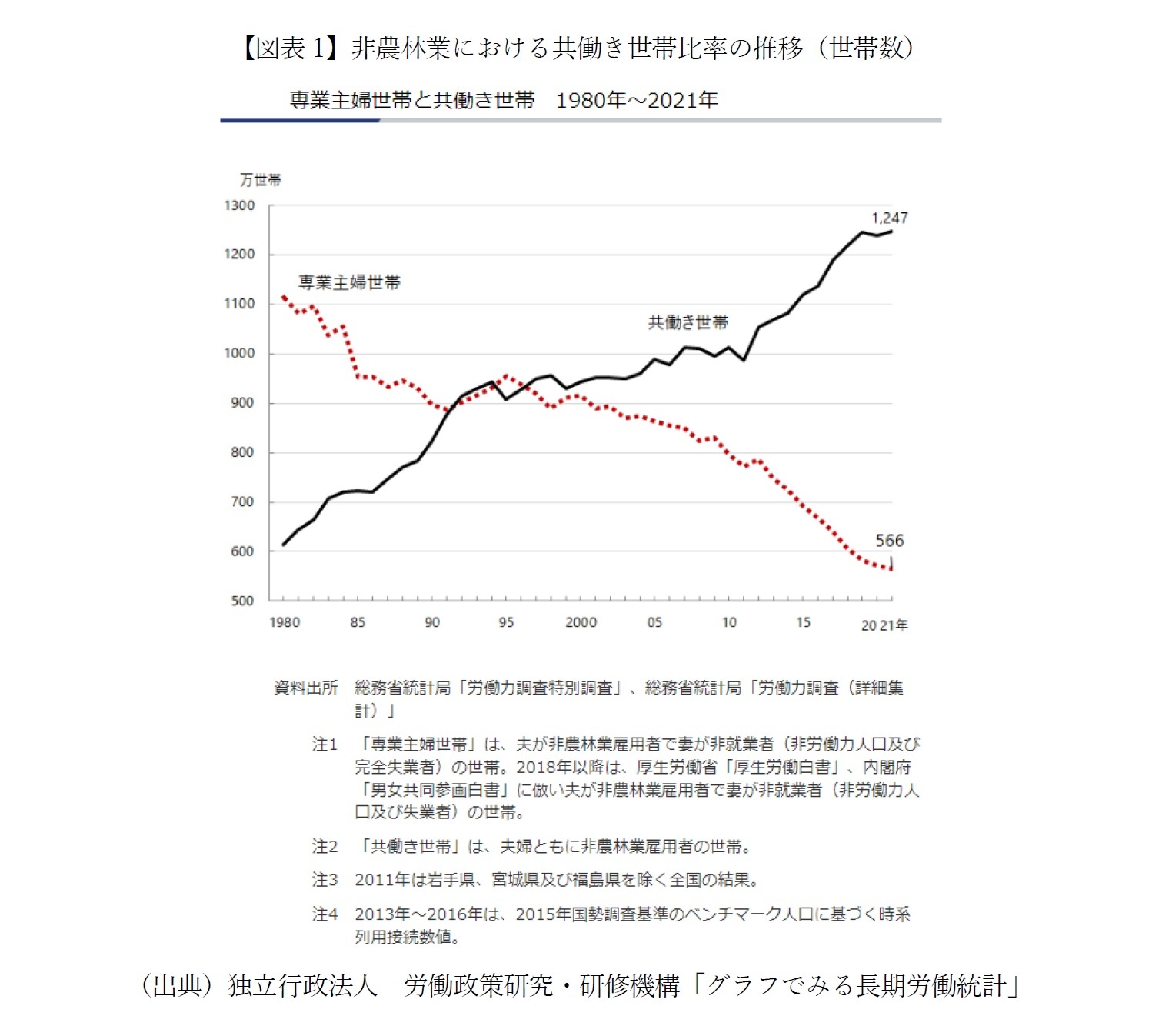 【図表1】非農林業における共働き世帯比率の推移（世帯数）