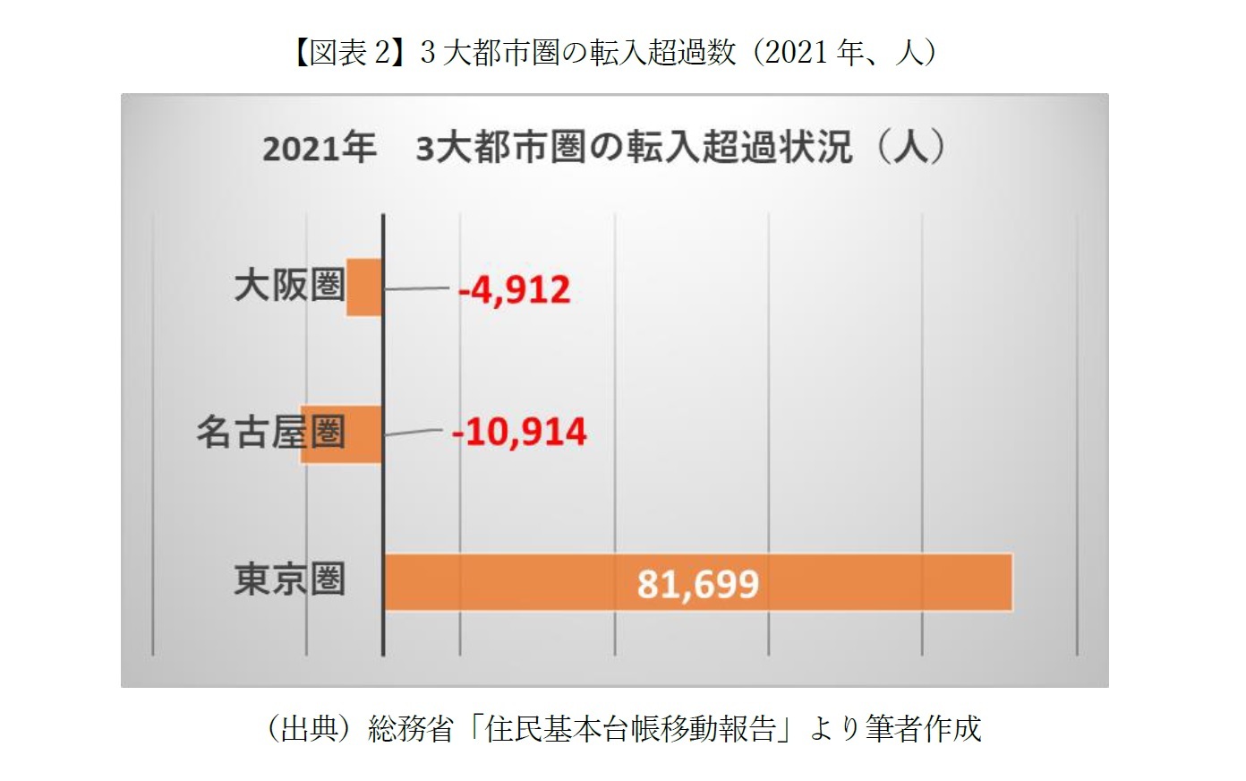 【図表2】3大都市圏の転入超過数（2021年、人）
