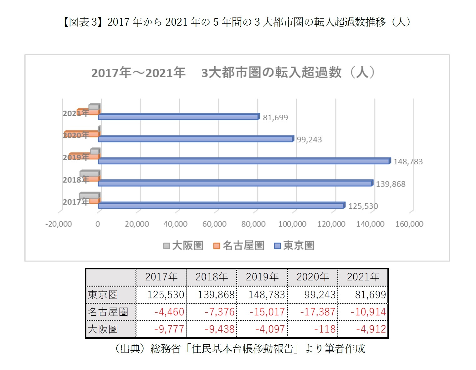 【図表3】2017年から2021年の5年間の3大都市圏の転入超過数推移（人）