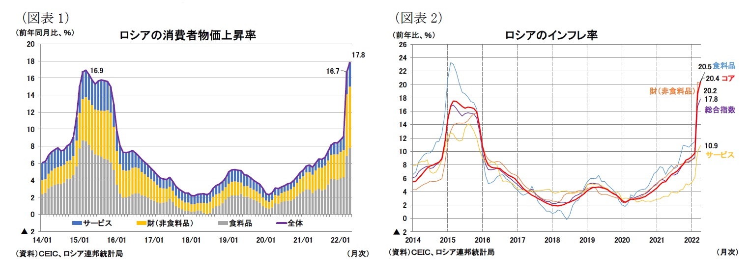 （図表1）ロシアの消費者物価上昇率/（図表2）ロシアのインフレ率
