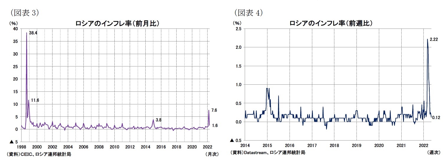 （図表3）ロシアのインフレ率（前月比）（図表4）ロシアのインフレ率（前週比）