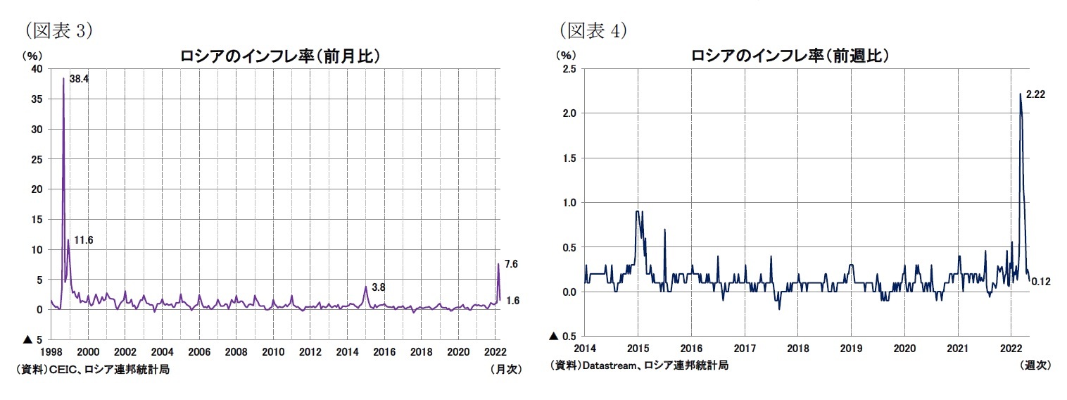 (図表3)ロシアのインフレ率(前月比)(図表4)ロシアのインフレ率(前週比)