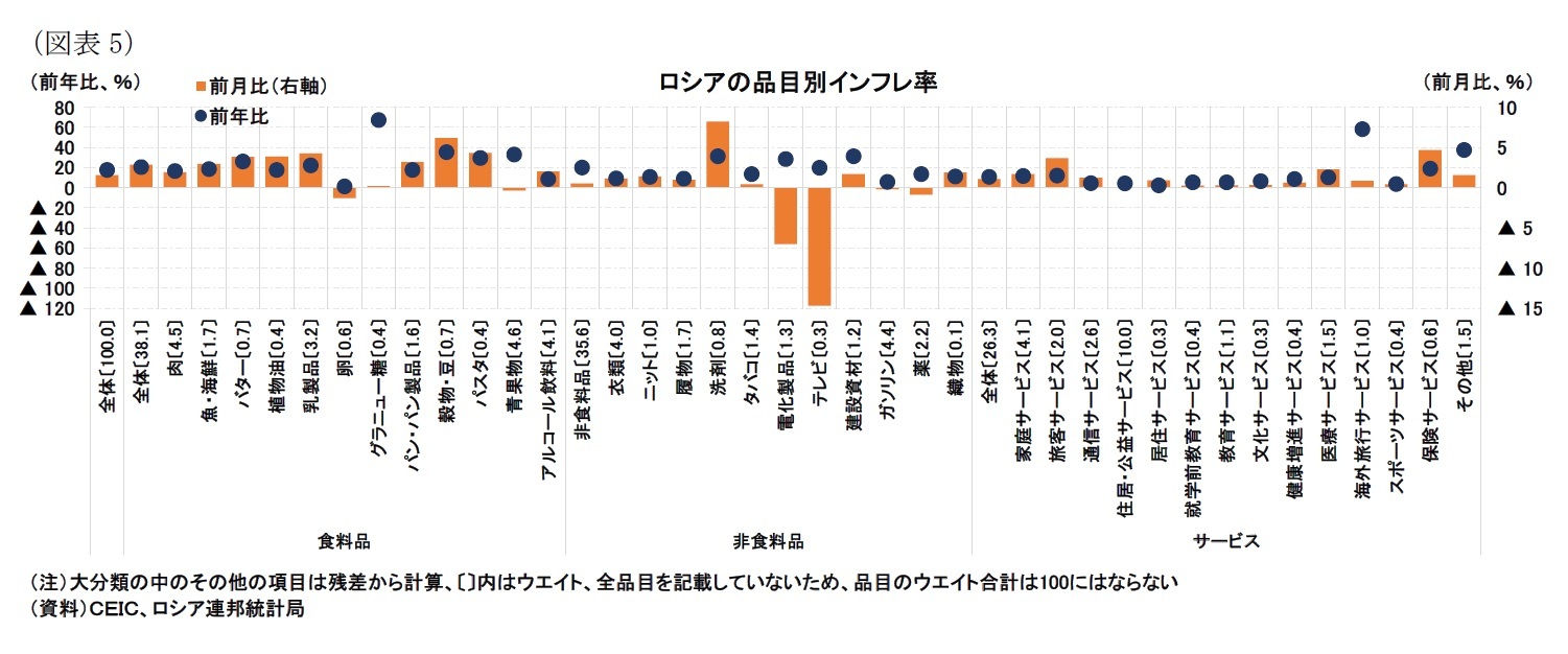 （図表5）ロシアの品目別インフレ率