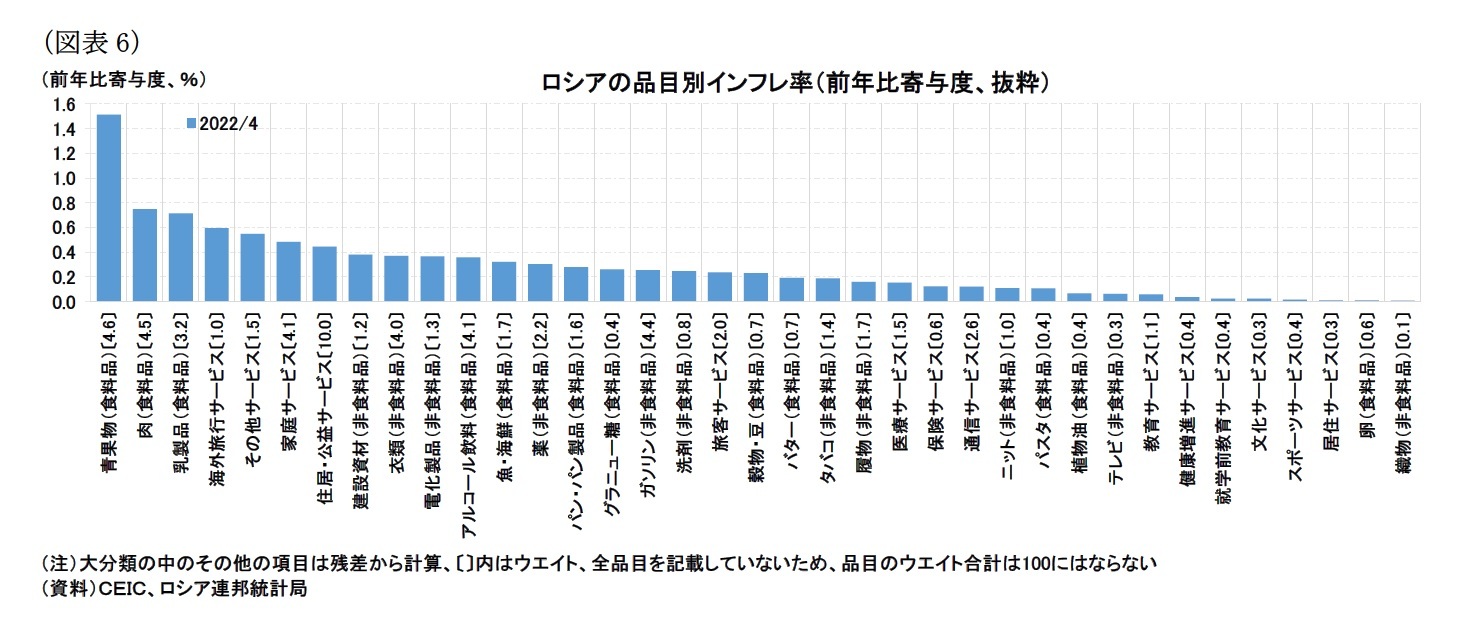 （図表6）ロシアの品目別インフレ率（前年比寄与度、抜粋）