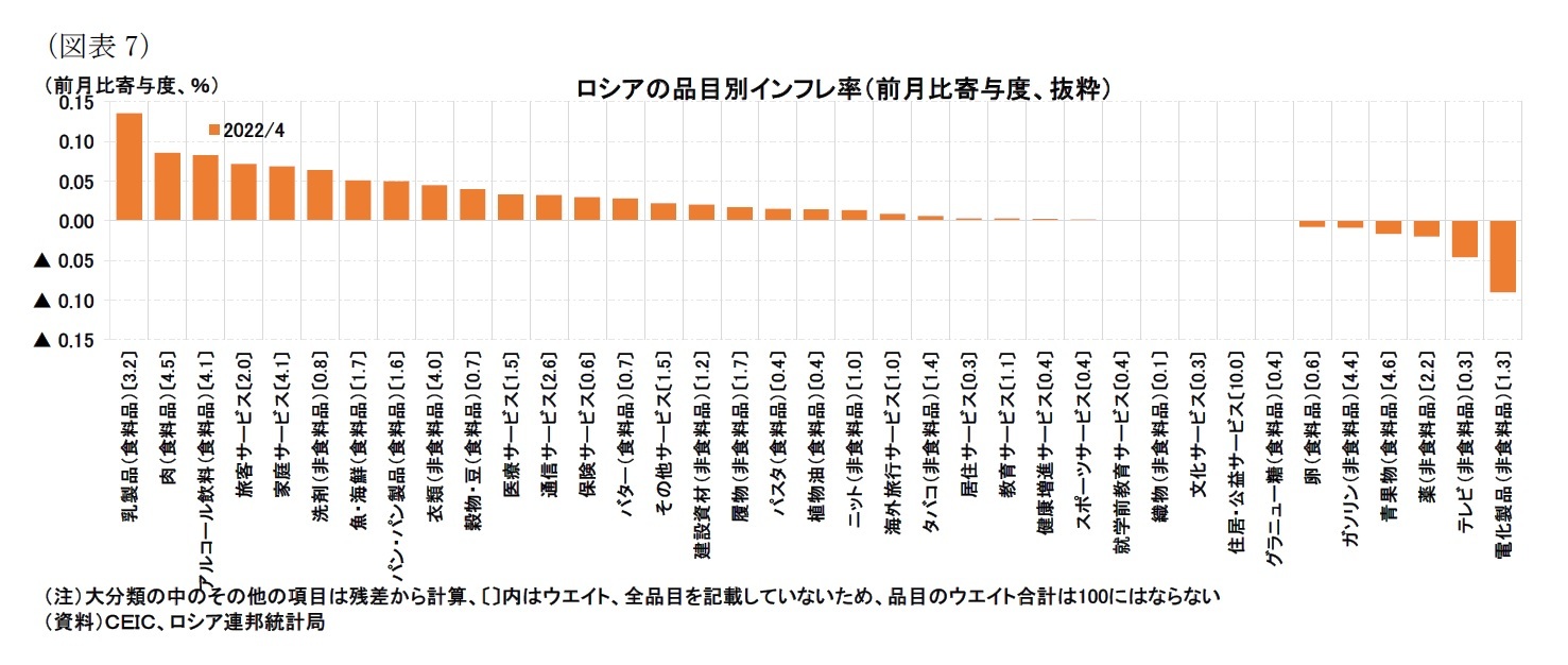 （図表7）ロシアの品目別インフレ率（前月比寄与度、抜粋）