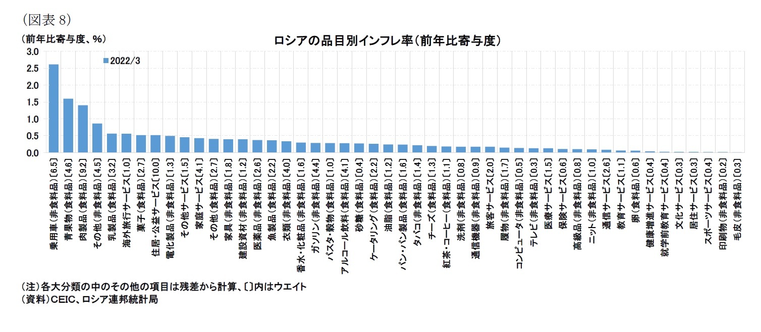 （図表8）ロシアの品目別インフレ率（前年比寄与度）