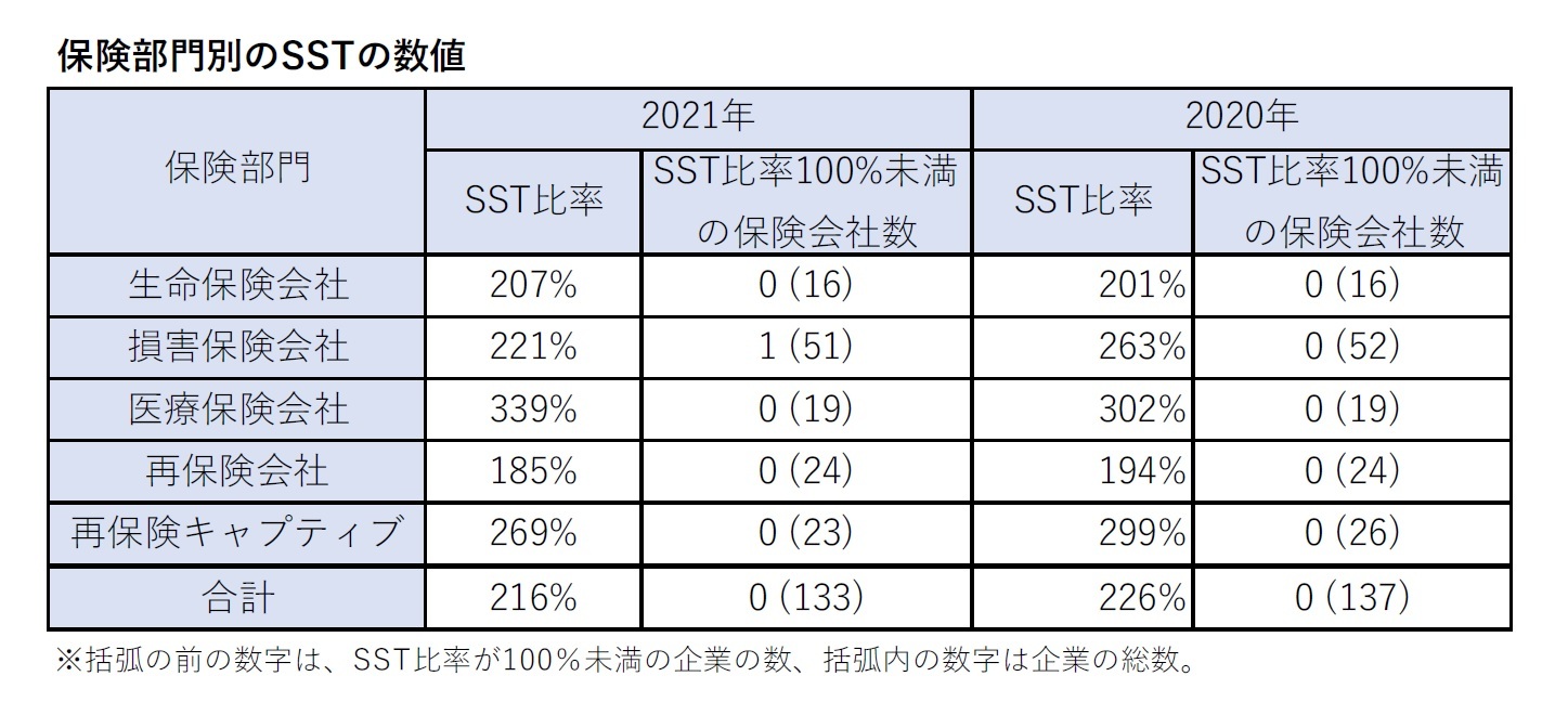 保険部門別のSSTの数値