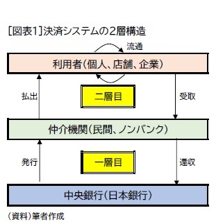 ［図表１］決済システムの2層構造