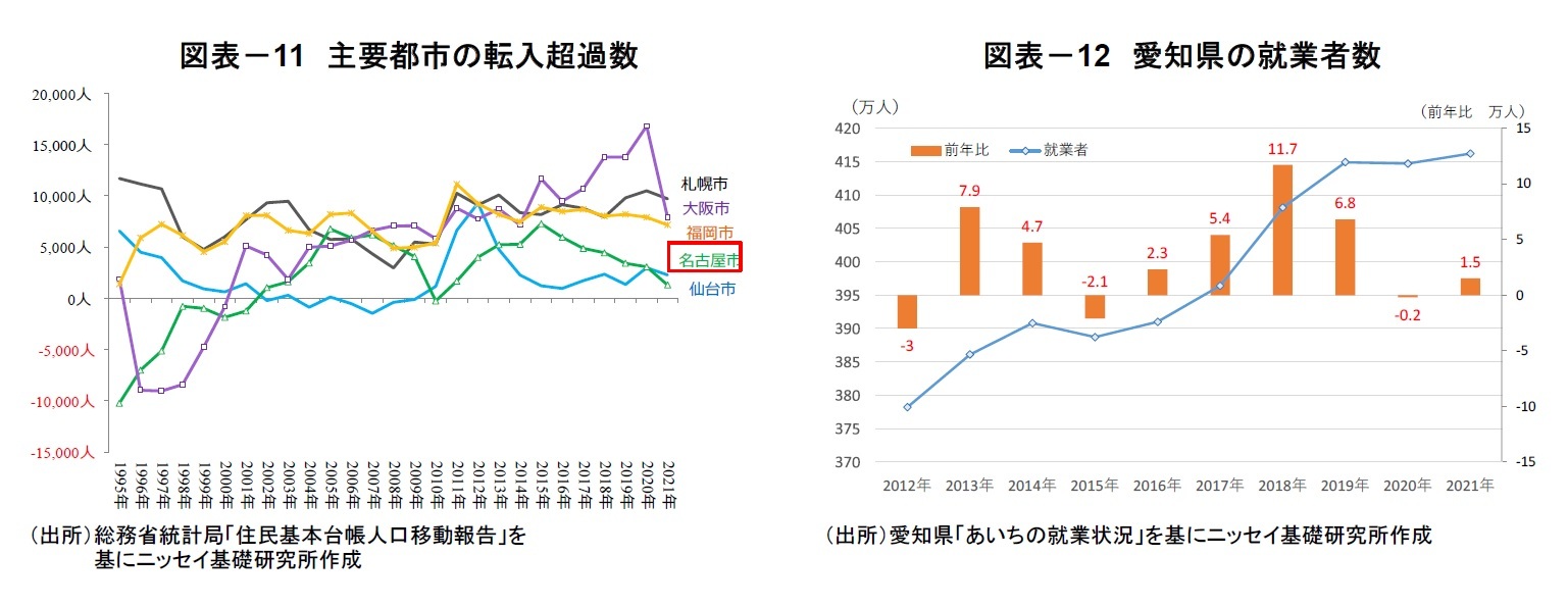 図表-11 主要都市の転入超過数/図表-12 愛知県の就業者数