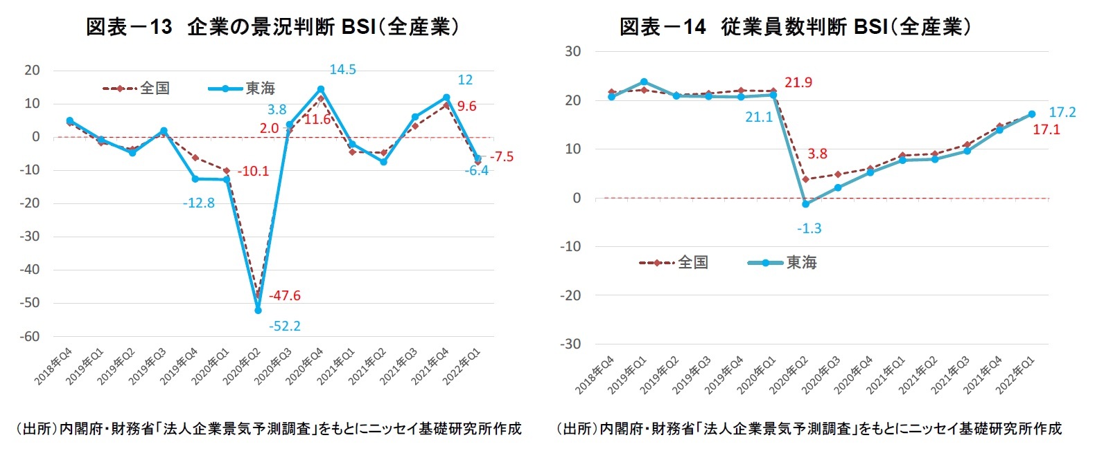 図表－13　企業の景況判断BSI（全産業）/図表－14　従業員数判断BSI（全産業）