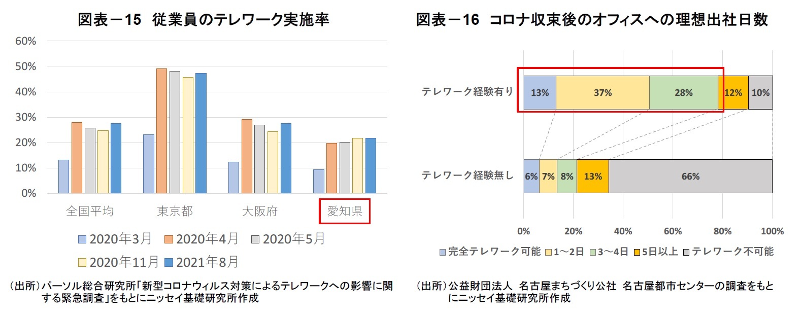 図表－15　従業員のテレワーク実施率/図表－16　コロナ収束後のオフィスへの理想出社日数