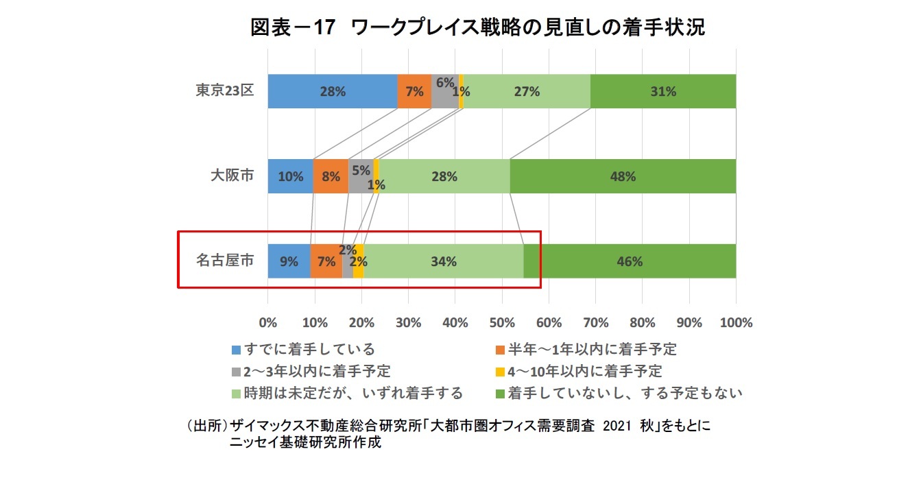 図表－17　ワークプレイス戦略の見直しの着手状況