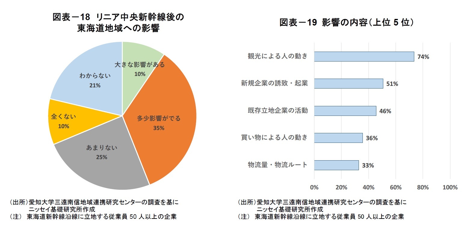 図表－18　リニア中央新幹線後の東海道地域への影響/図表－19 影響の内容（上位5位）