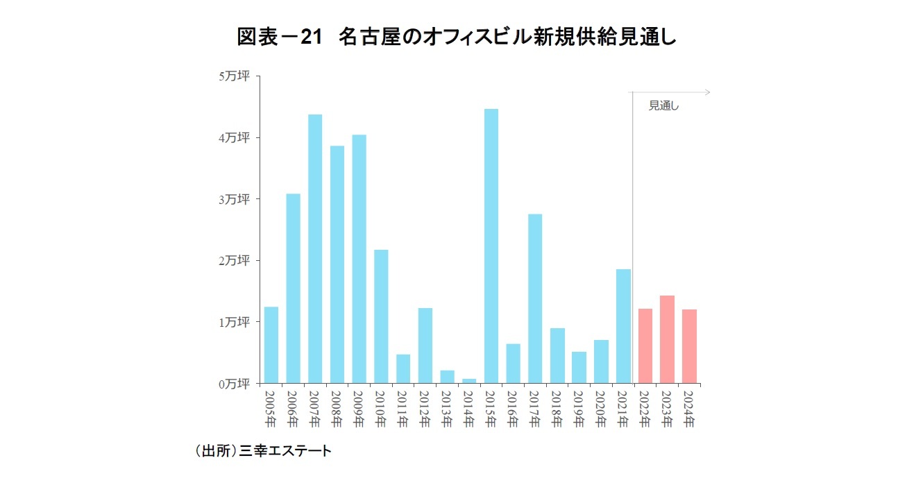 図表－21　名古屋のオフィスビル新規供給見通し