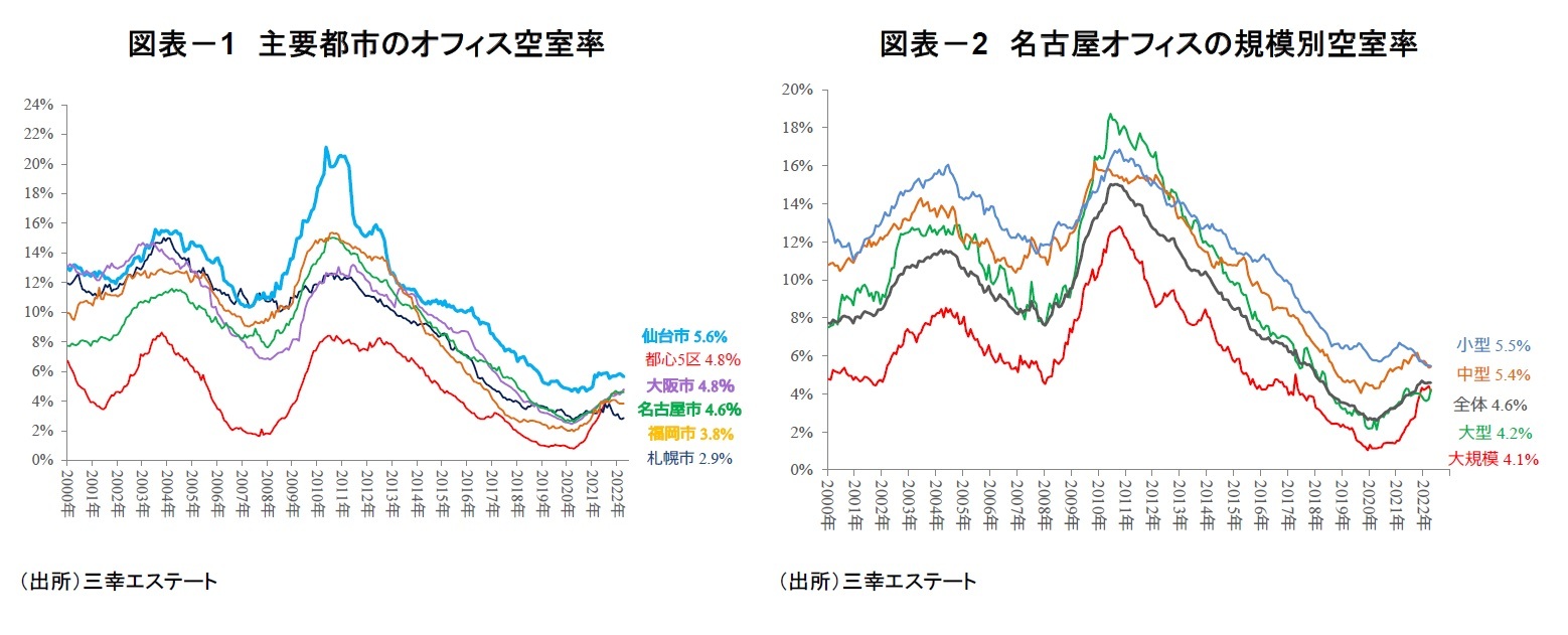 図表-1 主要都市のオフィス空室率/図表-2 名古屋オフィスの規模別空室率