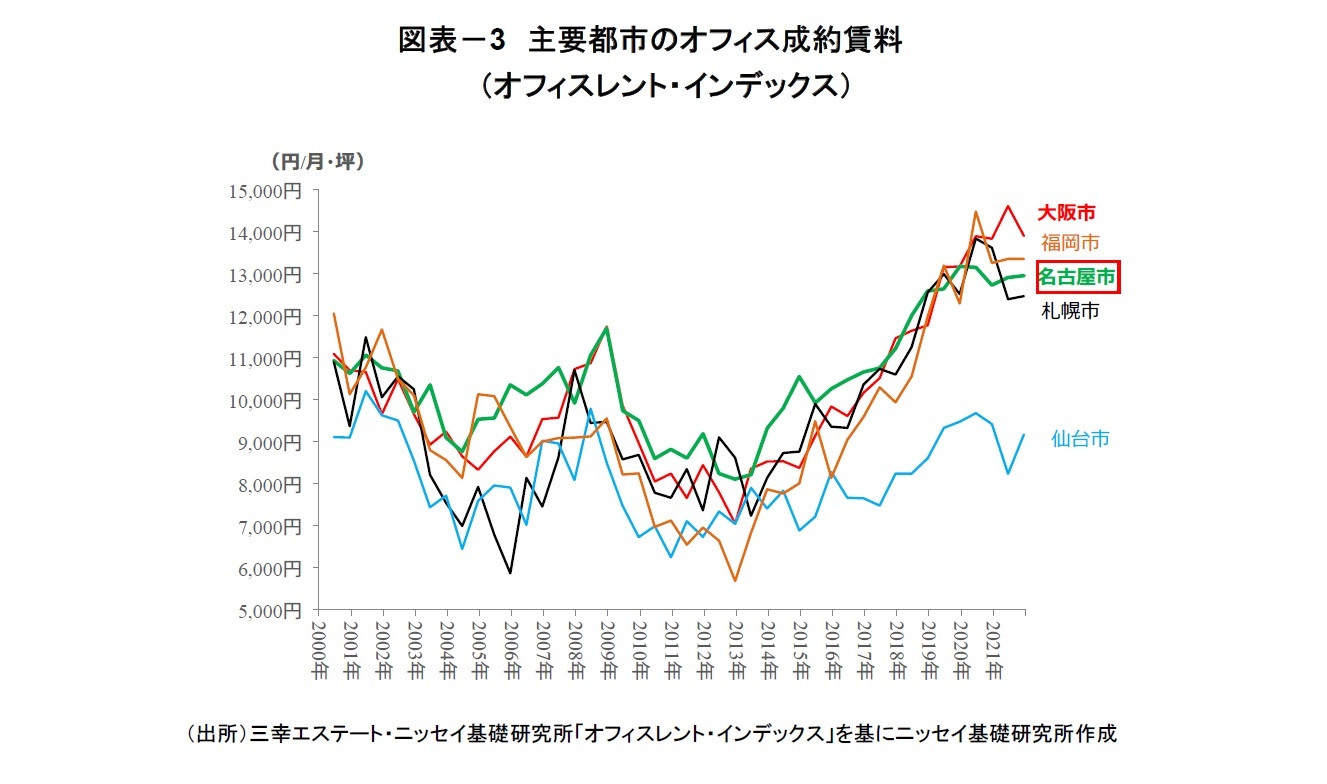 図表－3　主要都市のオフィス成約賃料（オフィスレント・インデックス）