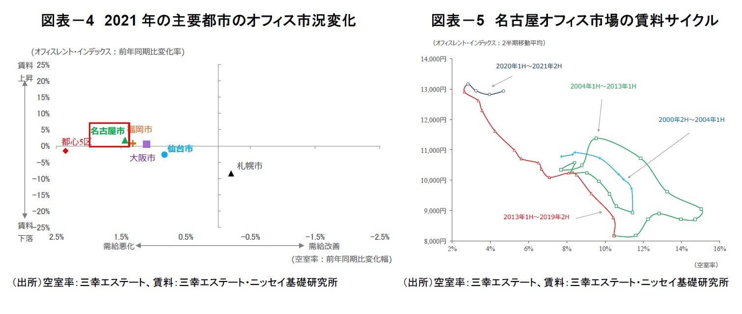 図表-4 2021年の主要都市のオフィス市況変化/図表-5 名古屋オフィス市場の賃料サイクル