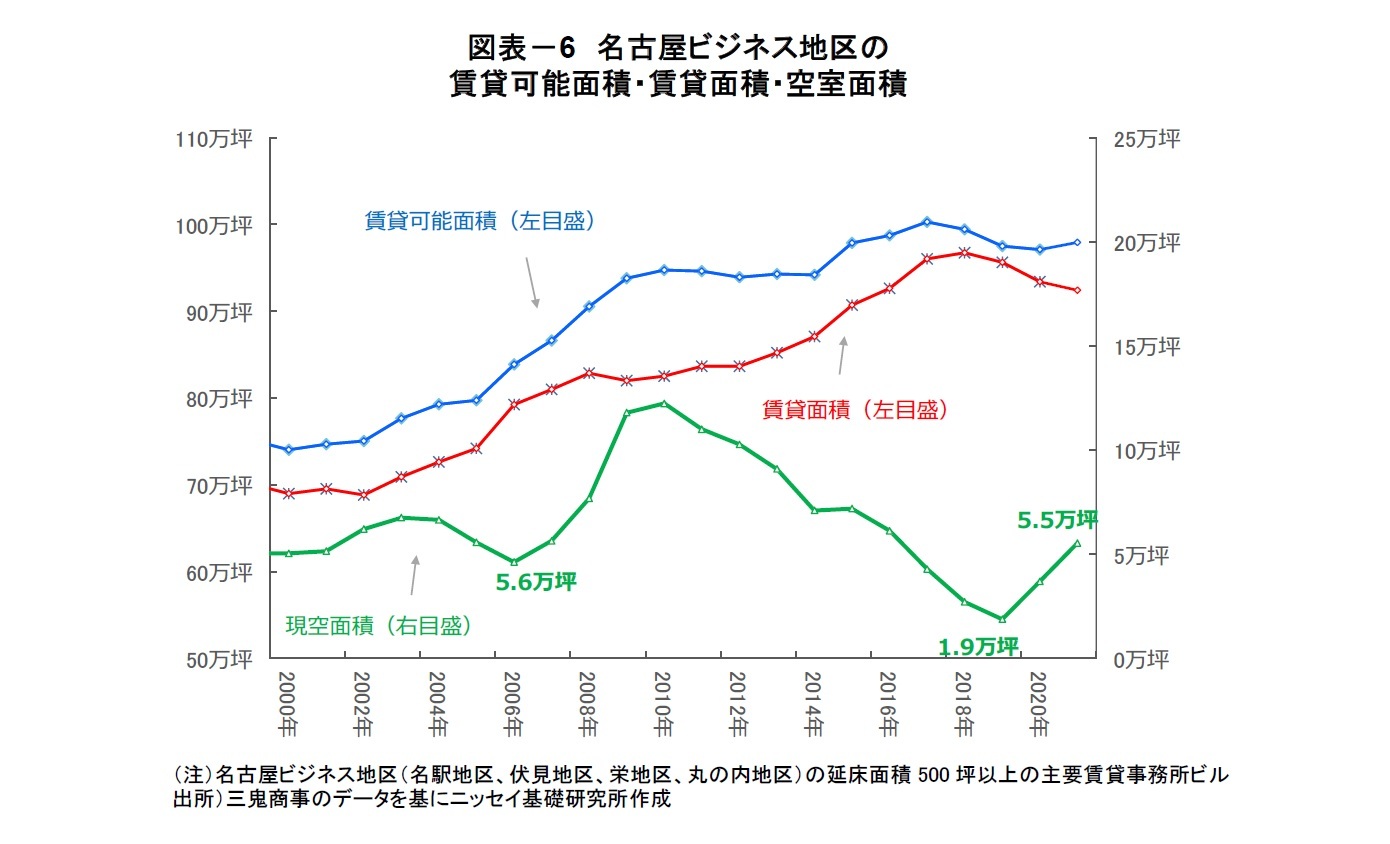 図表-6 名古屋ビジネス地区の賃貸可能面積・賃貸面積・空室面積