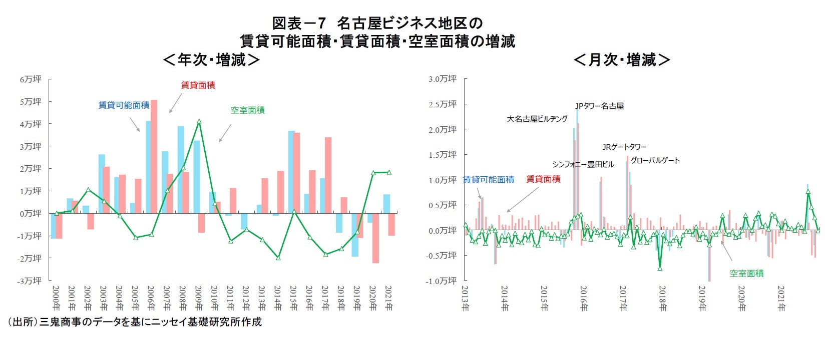 図表-7 名古屋ビジネス地区の賃貸可能面積・賃貸面積・空室面積の増減