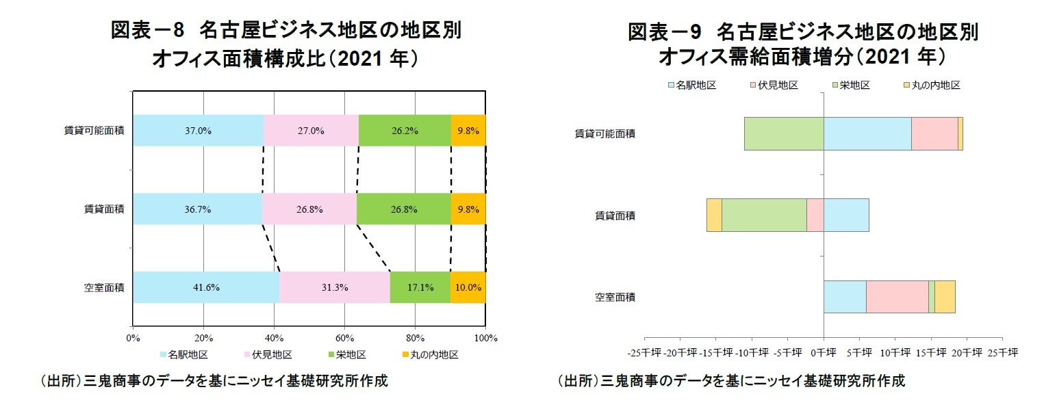 図表-8 名古屋ビジネス地区の地区別オフィス面積構成比(2021年)/図表-9 名古屋ビジネス地区の地区別オフィス需給面積増分(2021年)