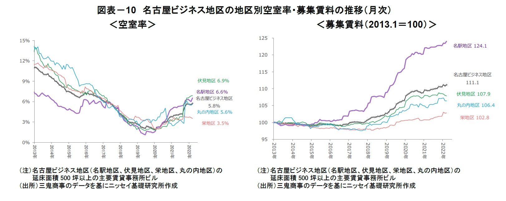 図表-10 名古屋ビジネス地区の地区別空室率・募集賃料の推移(月次)