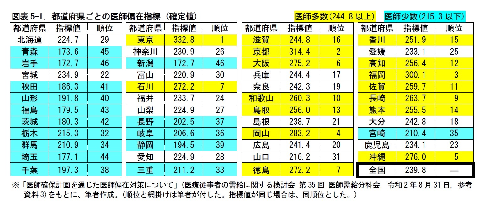 図表5-1. 都道府県ごとの医師偏在指標 (確定値)　