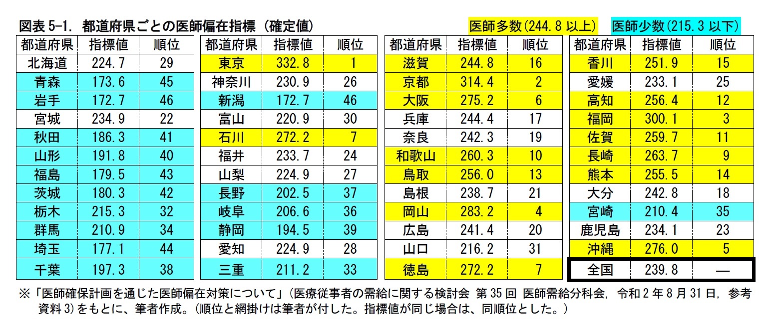 図表5-1. 都道府県ごとの医師偏在指標 (確定値)