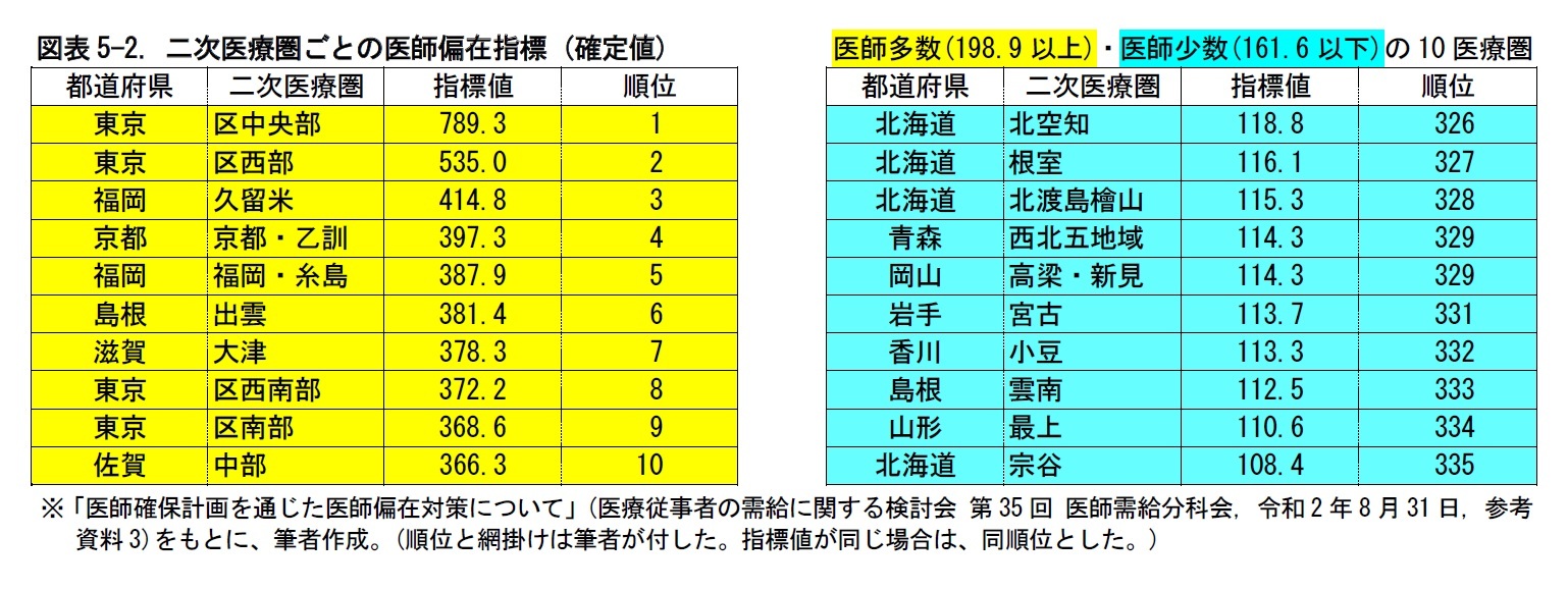 図表5-2. 二次医療圏ごとの医師偏在指標 (確定値)　