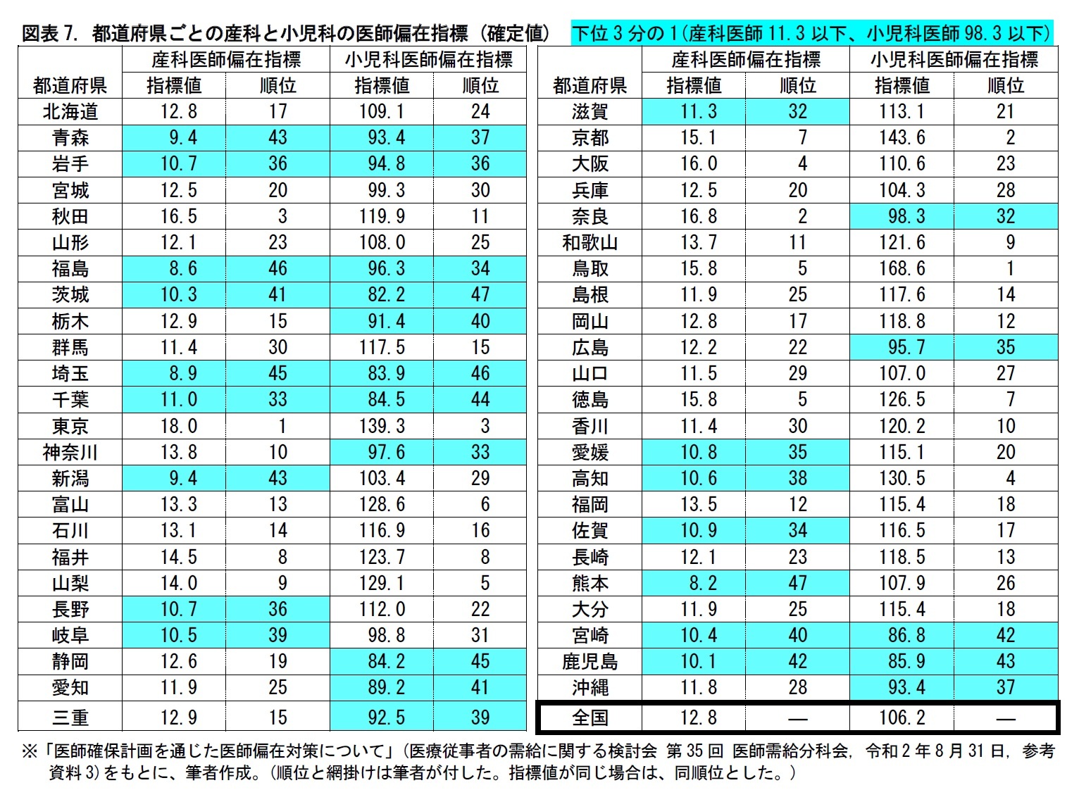 図表7. 都道府県ごとの産科と小児科の医師偏在指標 (確定値)