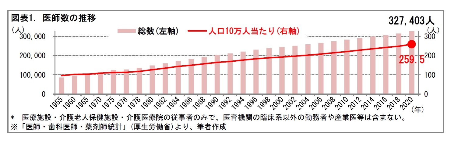 図表1. 医師数の推移