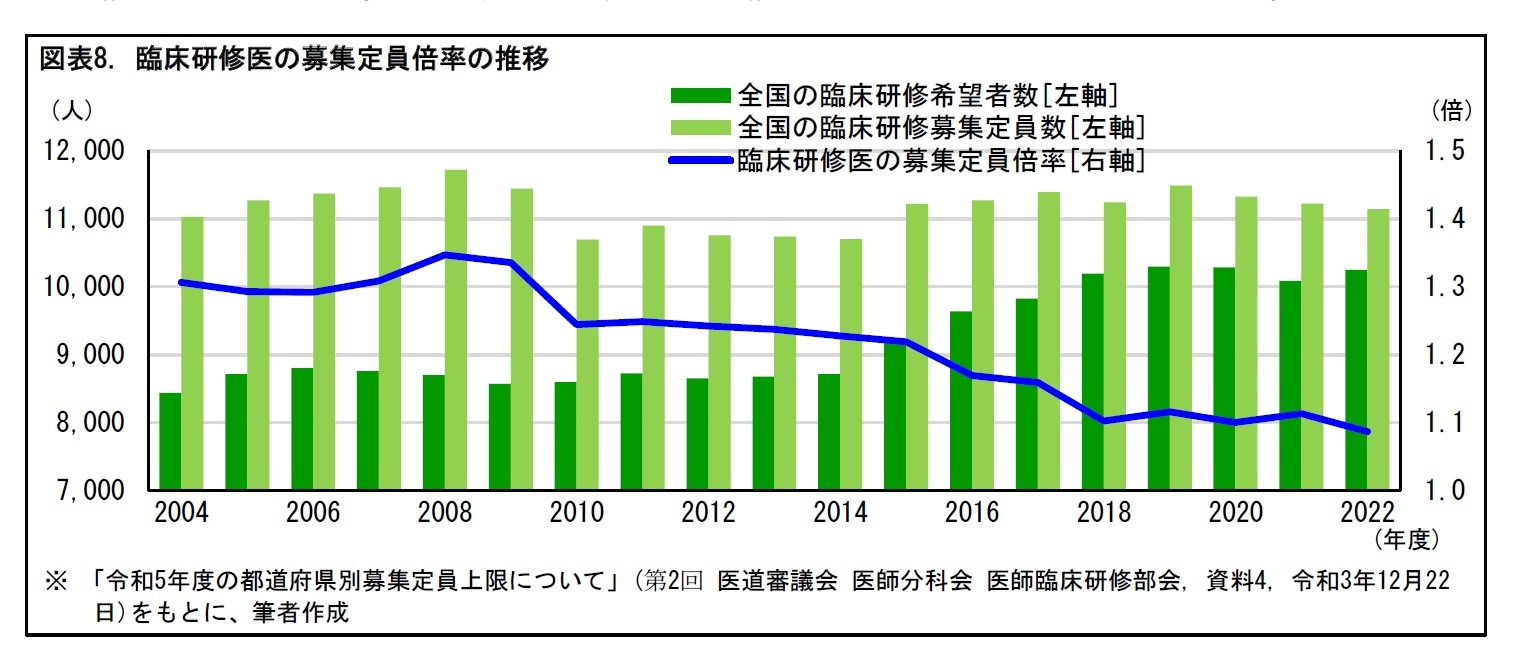 図表8. 臨床研修医の募集定員倍率の推移