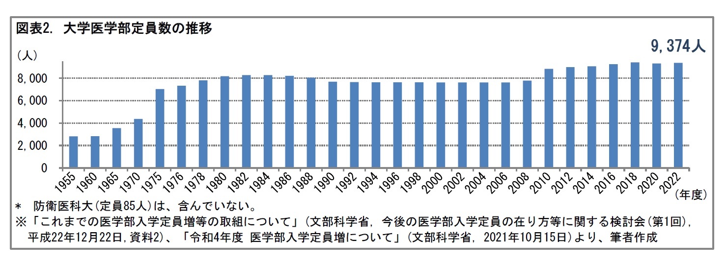 図表2. 大学医学部定員数の推移