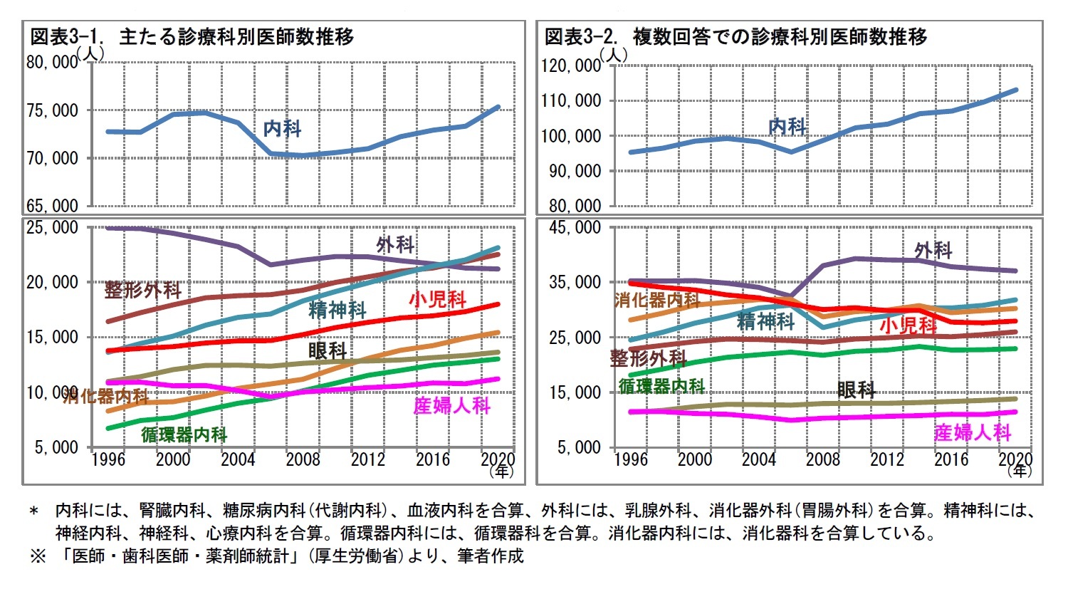 図表3-1. 主たる診療科別医師数推移/図表3-2. 複数回答での診療科別医師数推移