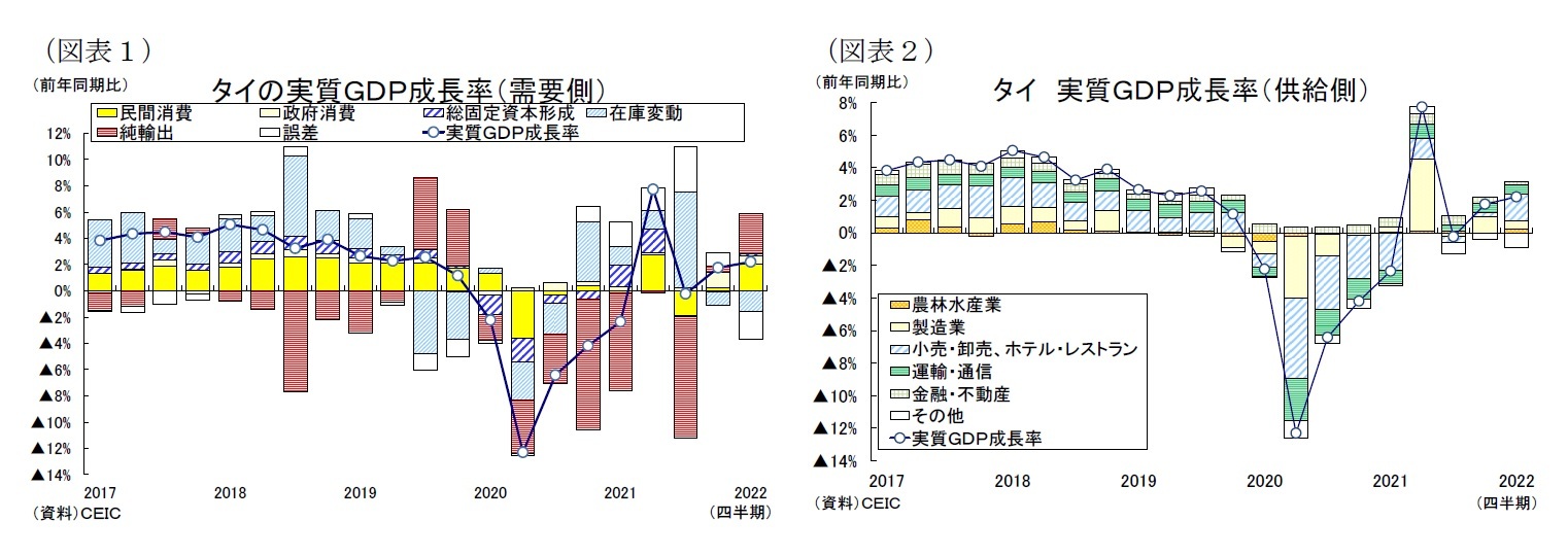 （図表１）タイの実質ＧＤＰ成長率（需要側）/（図表２）タイ実質ＧＤＰ成長率（供給側）