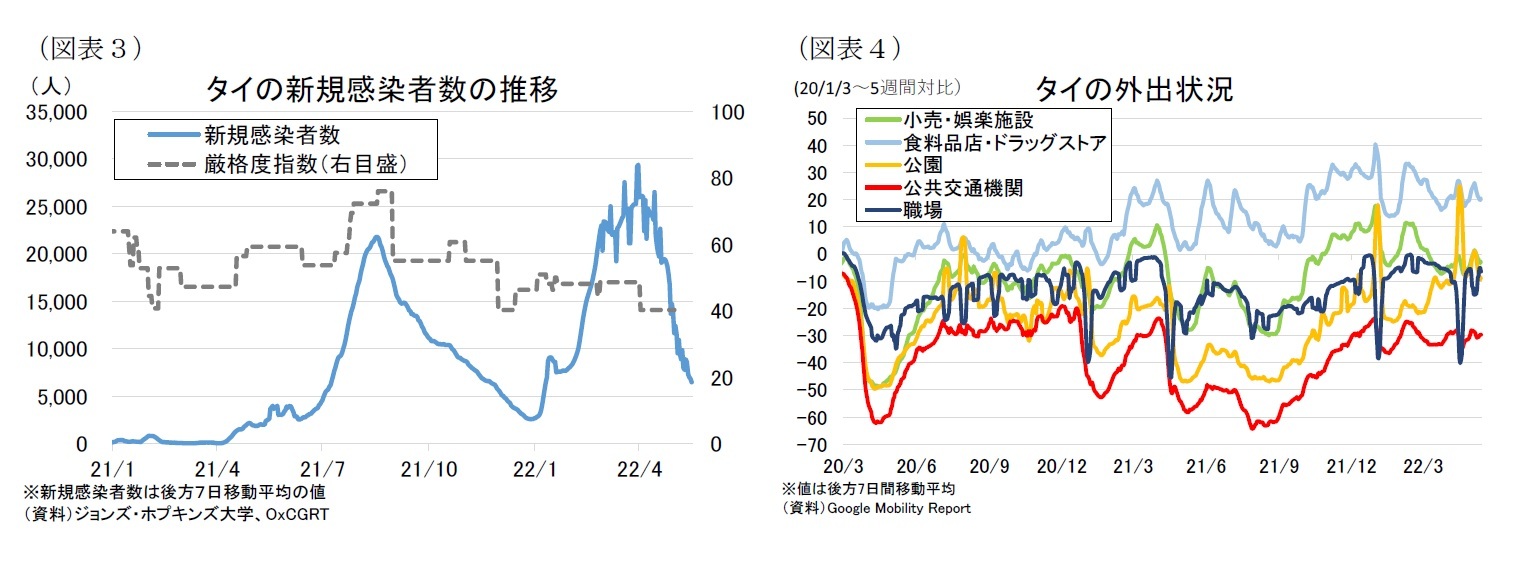 （図表３）タイの新規感染者数の推移/（図表４）タイの外出状況