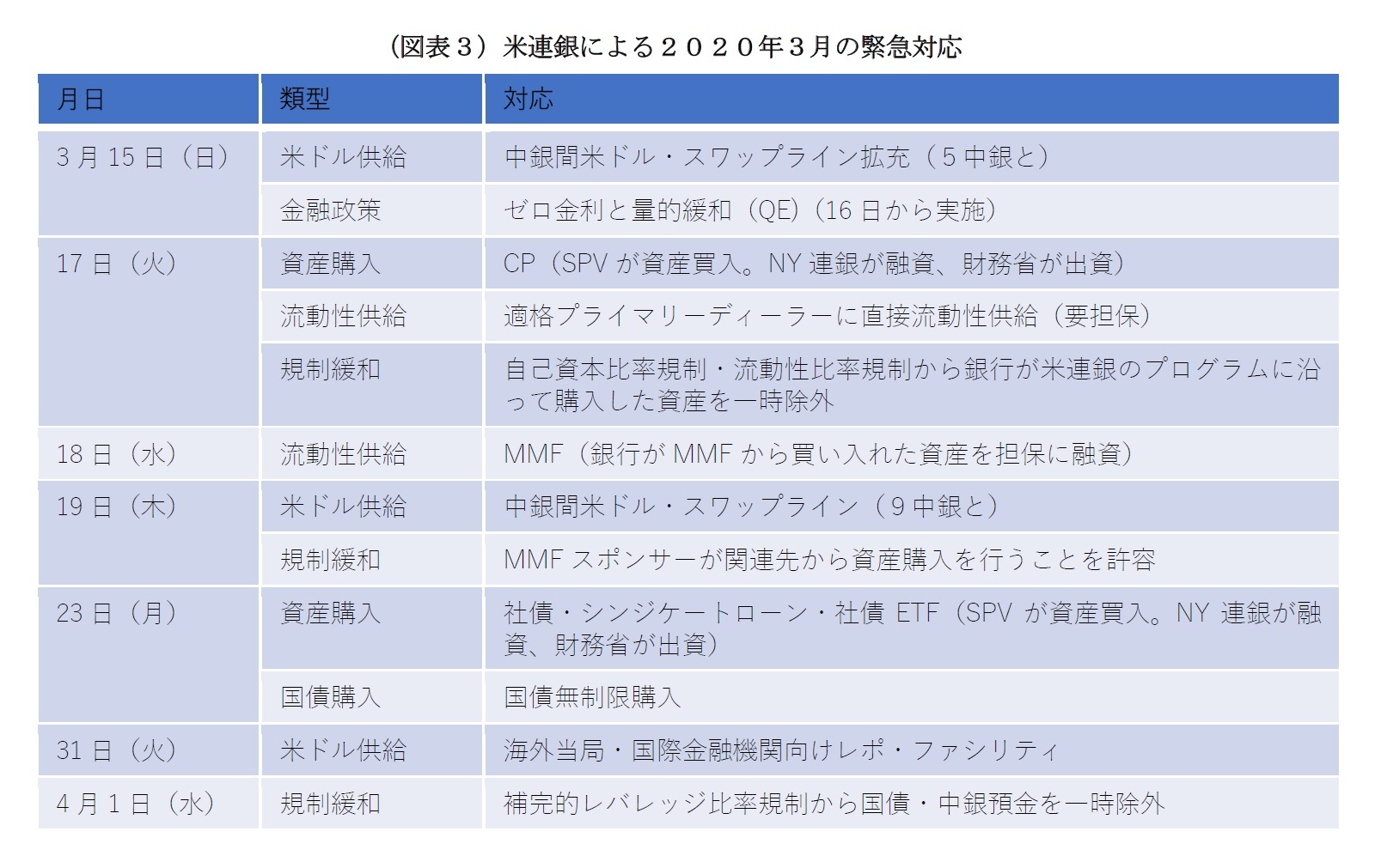 （図表３）米連銀による２０２０年３月の緊急対応