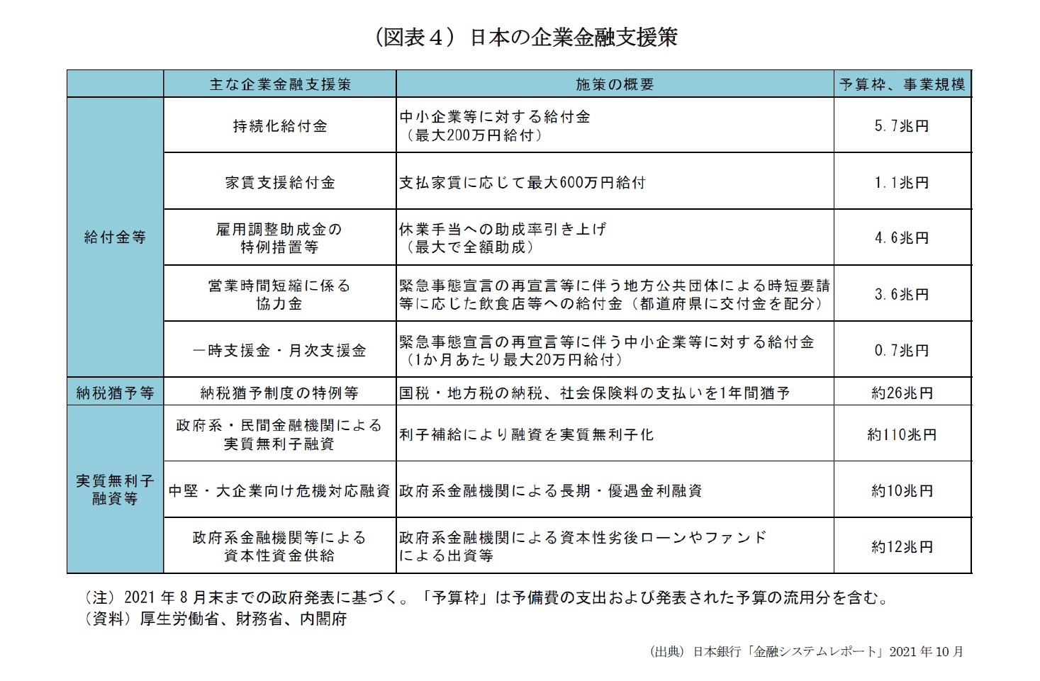 （図表４）日本の企業金融支援策