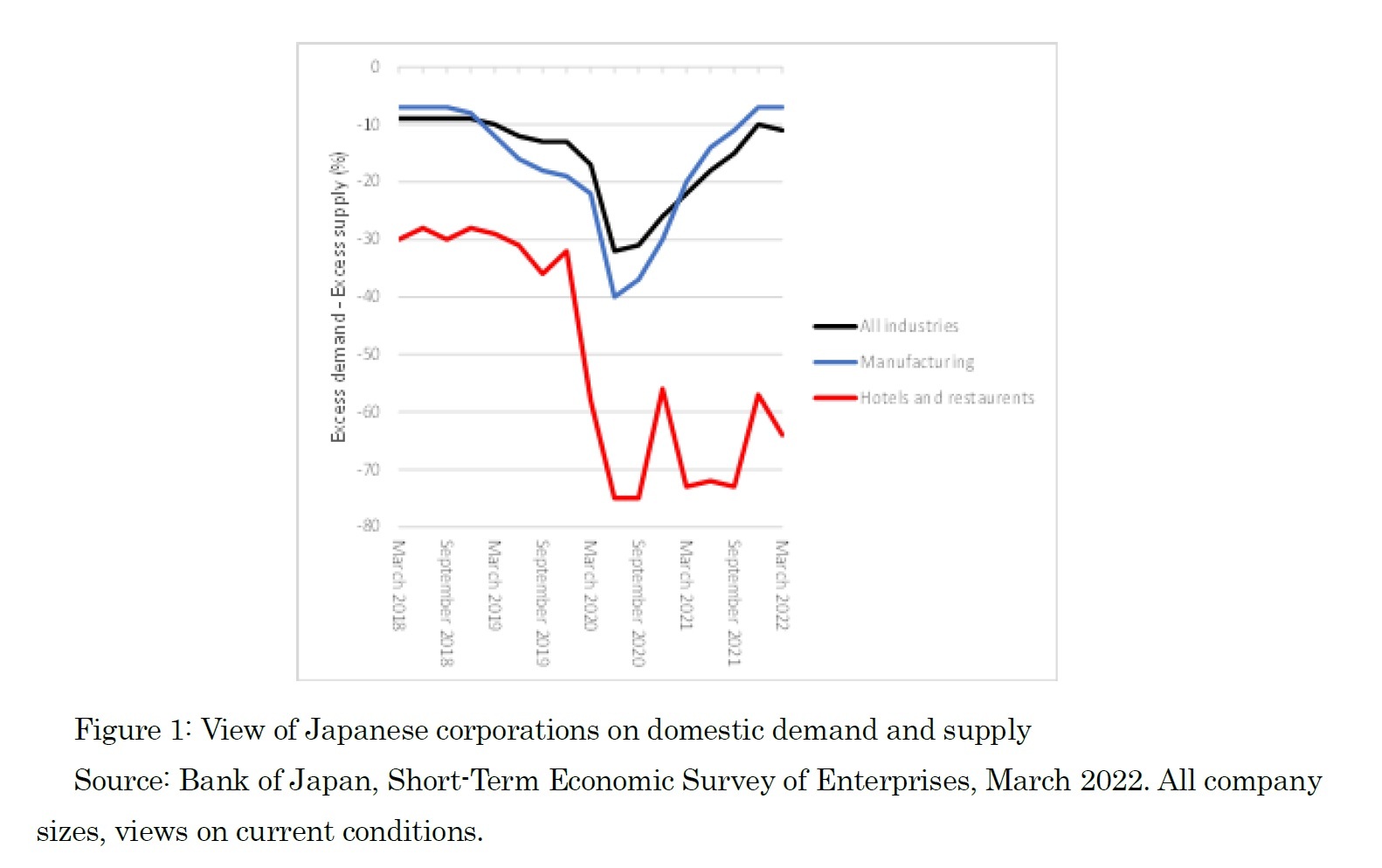 Figure 1: View of Japanese corporations on domestic demand and supply