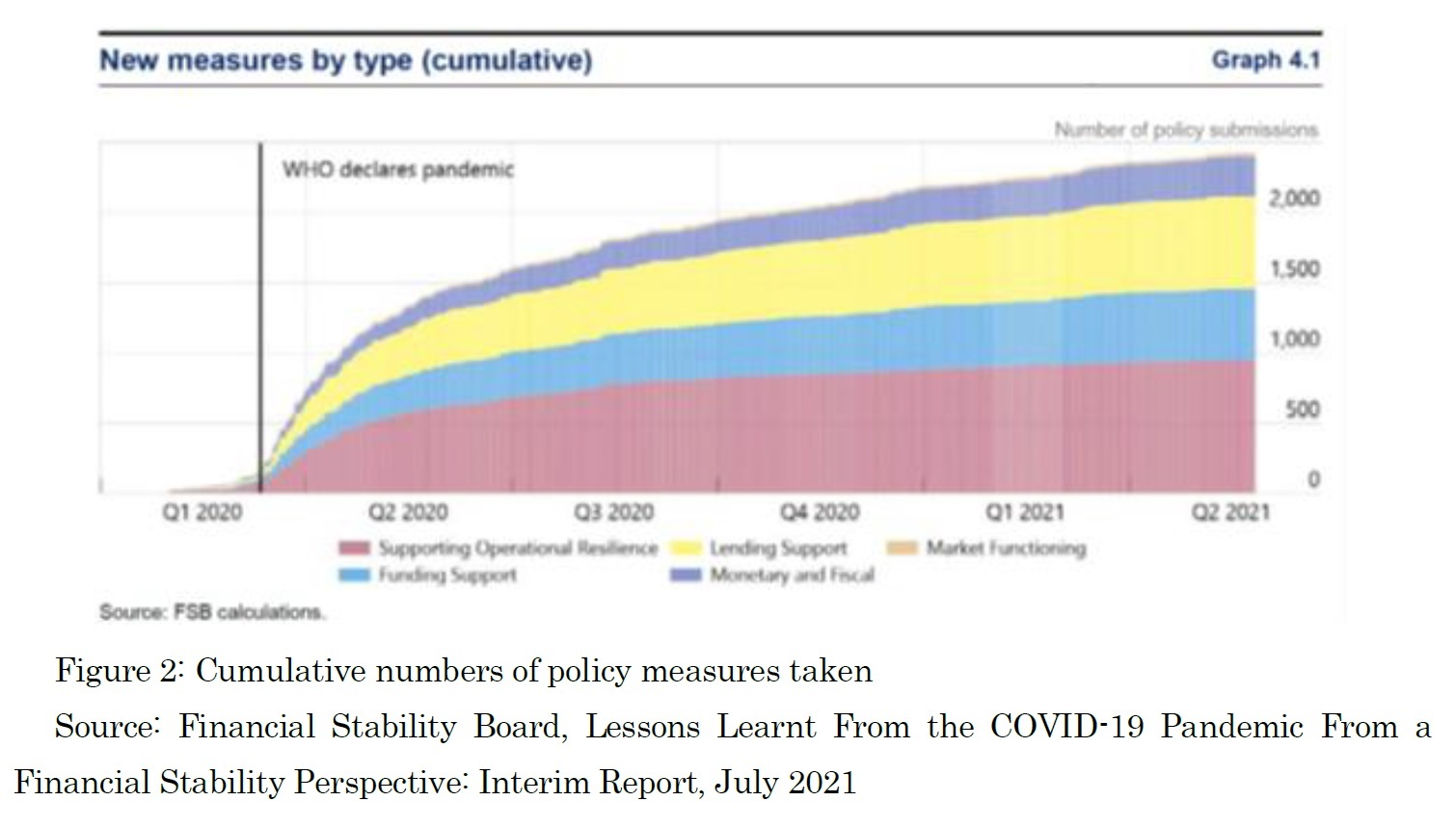 Figure 2: Cumulative numbers of policy measures taken