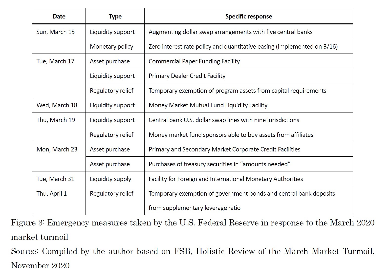 Figure 3: Emergency measures taken by the U.S. Federal Reserve in response to the March 2020 market turmoil