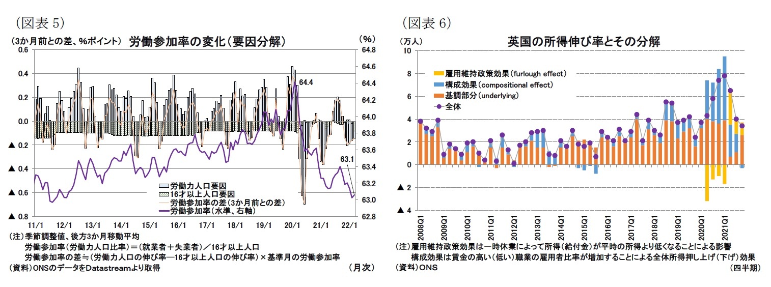 （図表5）労働参加率の変化（要因分解）/（図表6）英国の所得伸び率とその分解