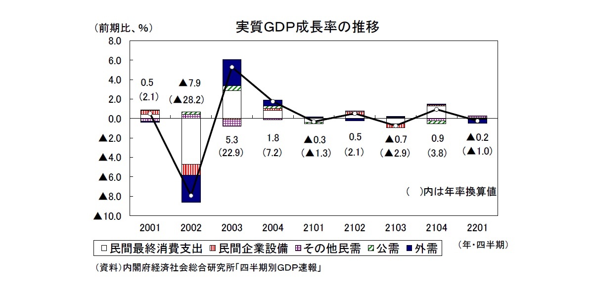 実質ＧＤＰ成長率の推移