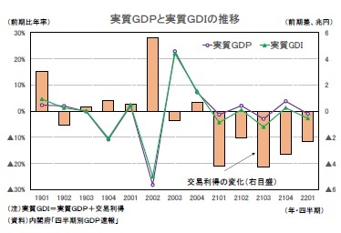実質GDPと実質GDIの推移